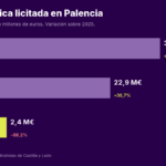 Gráfico de barras que muestra los porcentajes de licitación de obra pública según las administraciones y lo compara con los datos del 205
