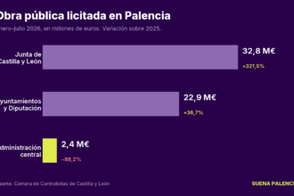 Gráfico de barras que muestra los porcentajes de licitación de obra pública según las administraciones y lo compara con los datos del 205