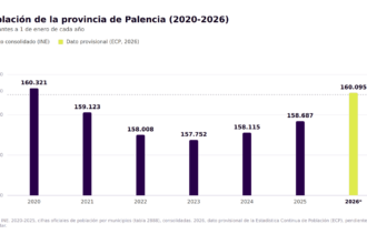 grafico de barras azules que muestran los datos de población a 1 de enero desde 2020 a 2025. La barra de 2026 aparece en color amarillo por que aún no está consolidado el dato.